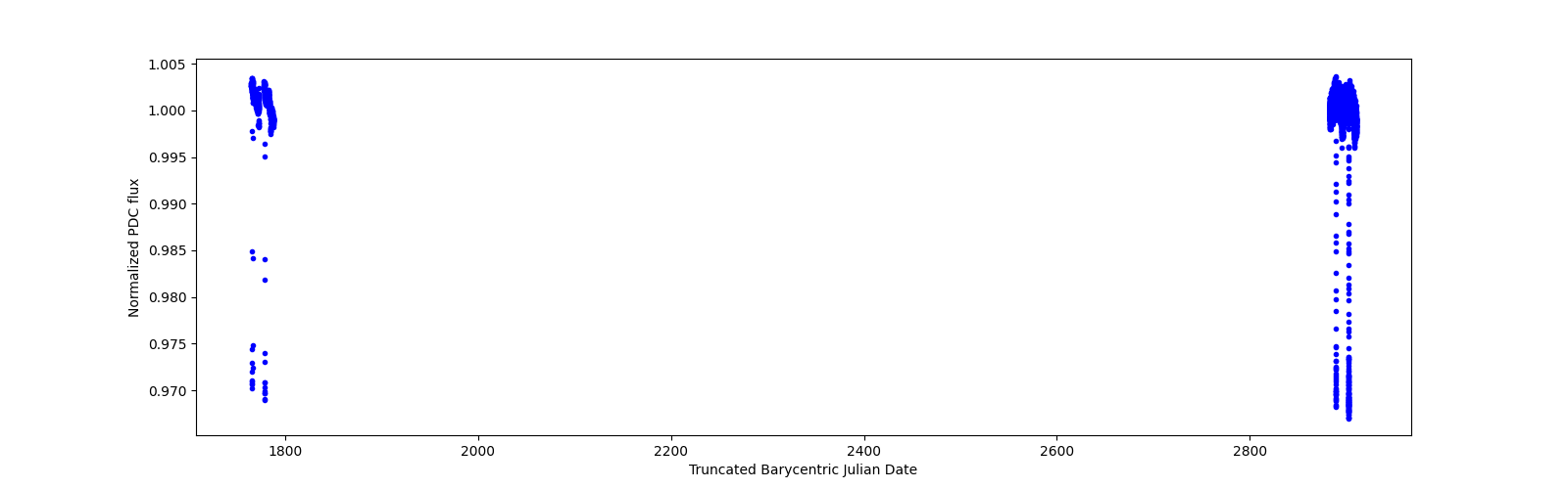 Timeseries plot