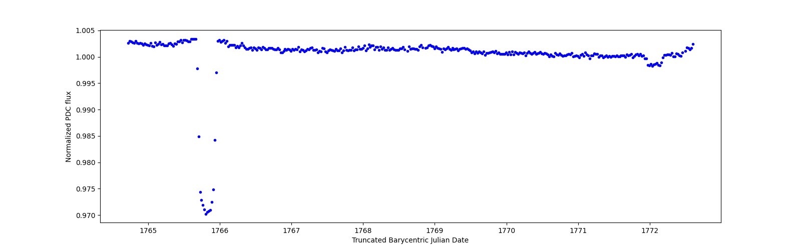Zoomed-in timeseries plot