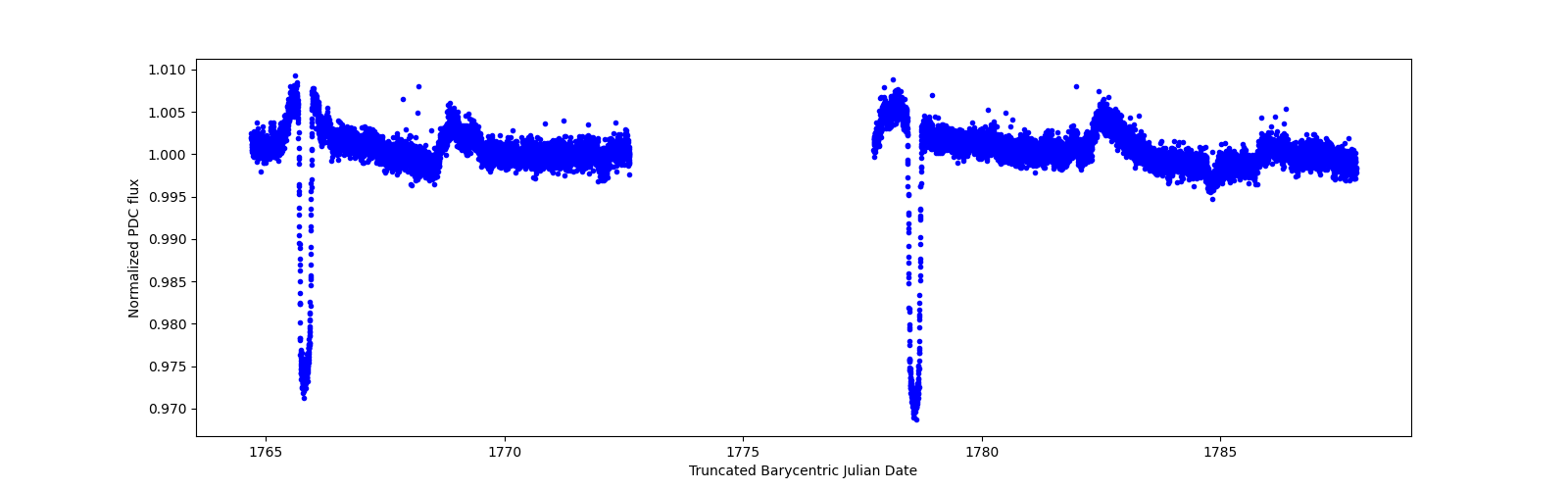 Timeseries plot