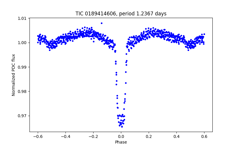 Phase plot