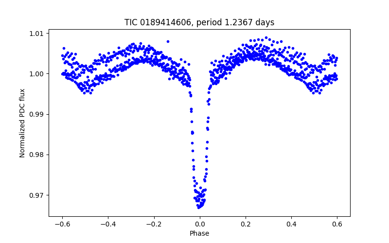 Phase plot
