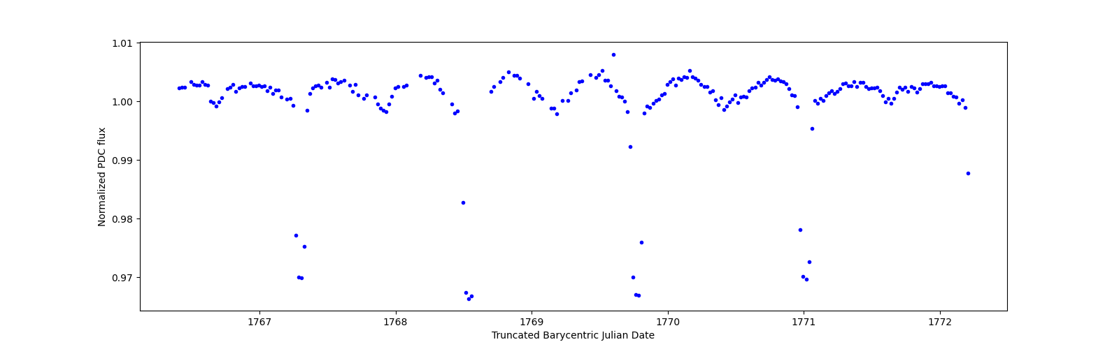 Zoomed-in timeseries plot