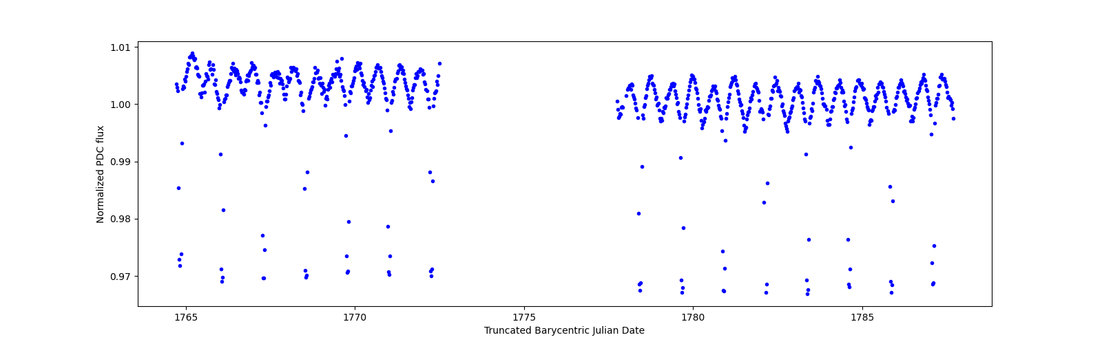 Timeseries plot