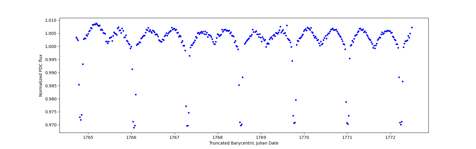 Zoomed-in timeseries plot