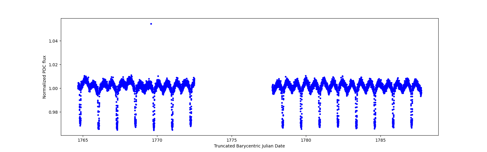 Timeseries plot