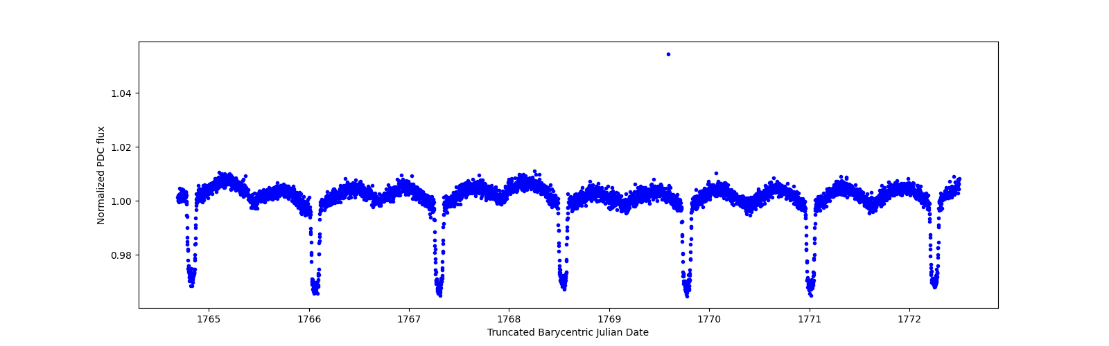 Zoomed-in timeseries plot