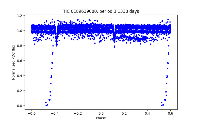 Phase plot