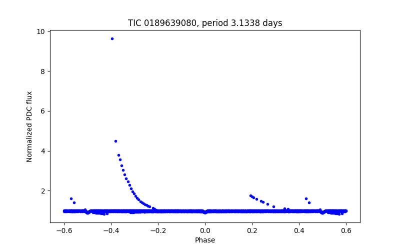 Phase plot