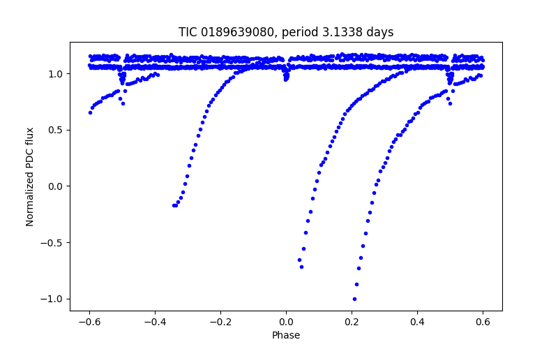 Phase plot