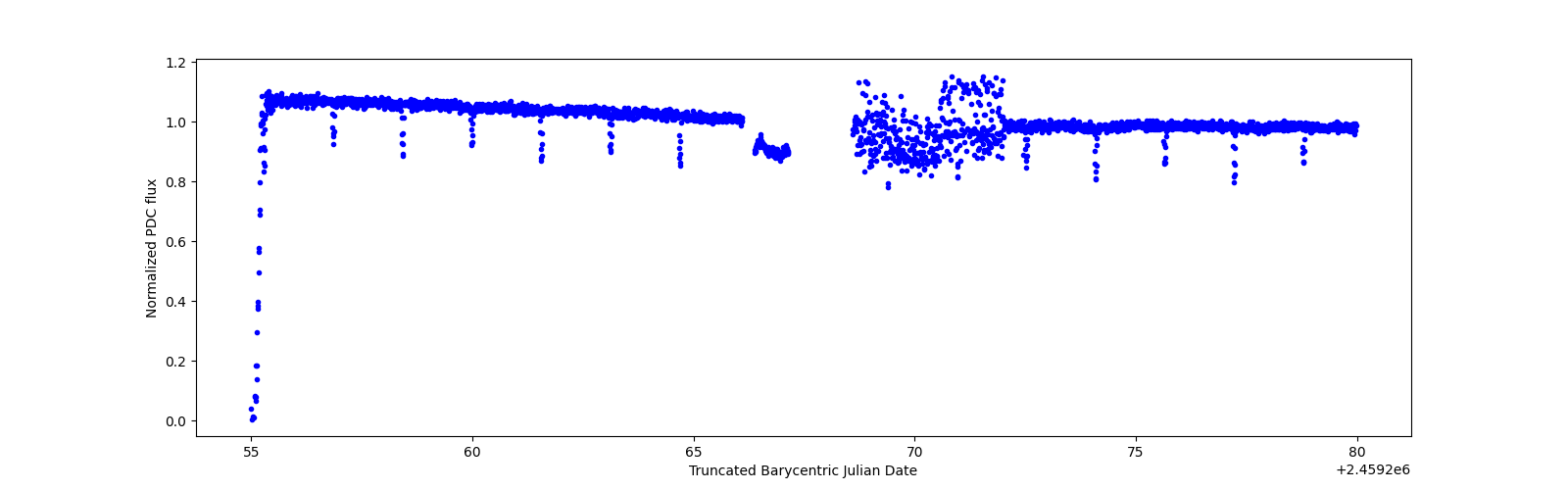 Timeseries plot