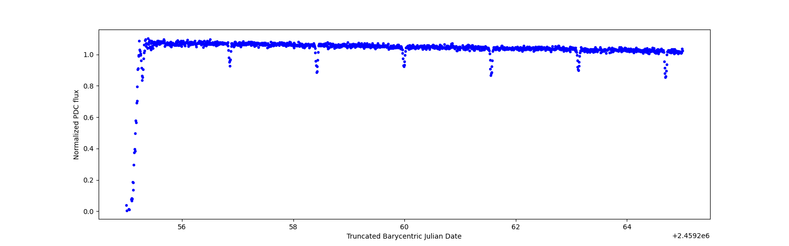 Zoomed-in timeseries plot