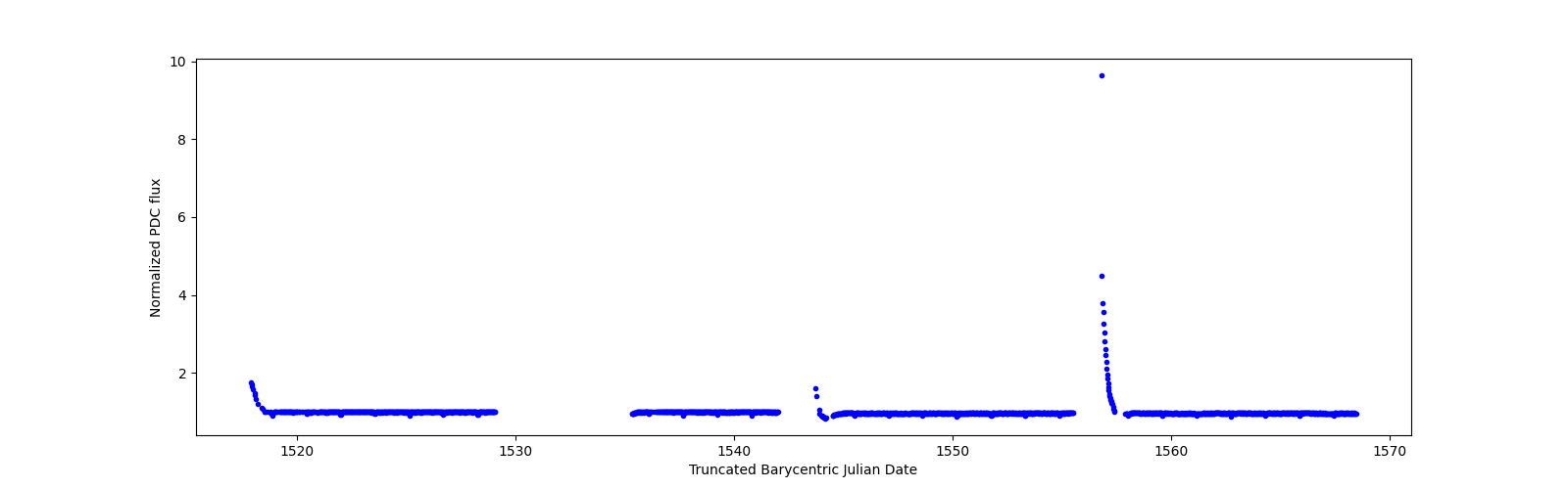 Timeseries plot