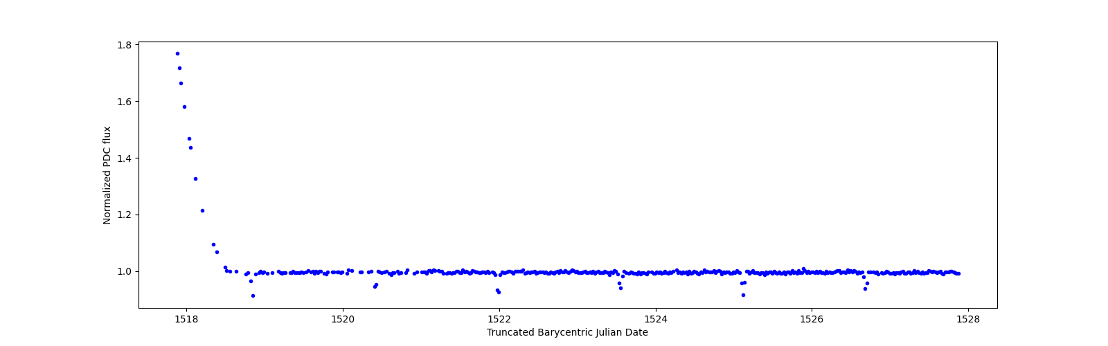 Zoomed-in timeseries plot