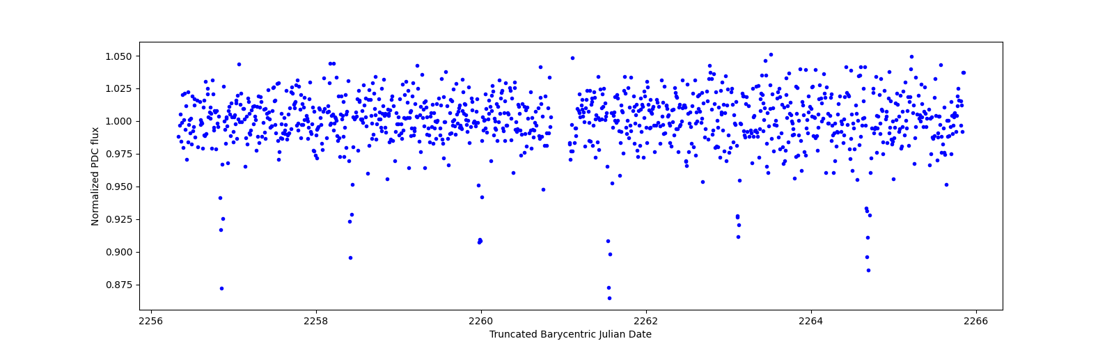 Zoomed-in timeseries plot