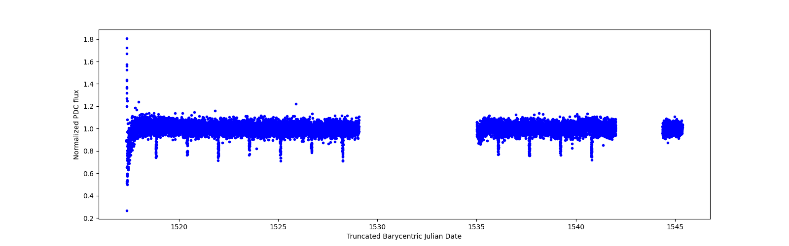 Zoomed-in timeseries plot