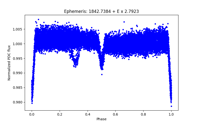 Phase plot