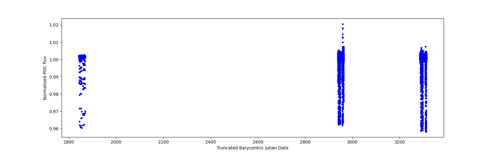 Timeseries plot