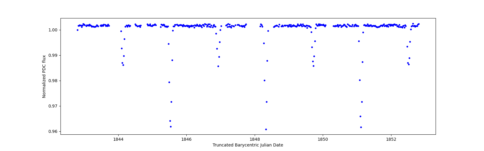 Zoomed-in timeseries plot