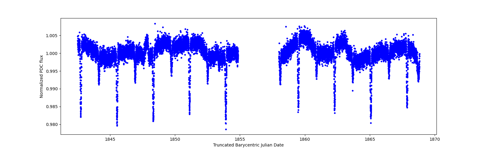 Timeseries plot