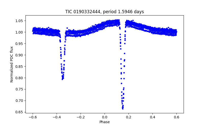 Phase plot