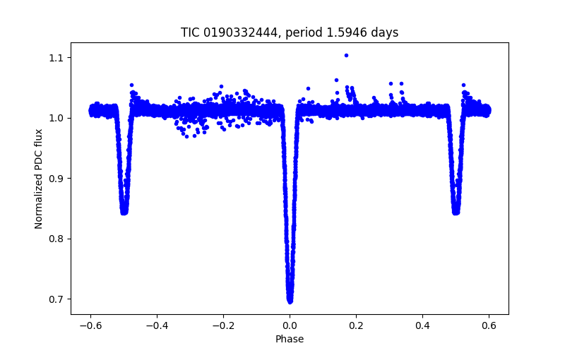 Phase plot