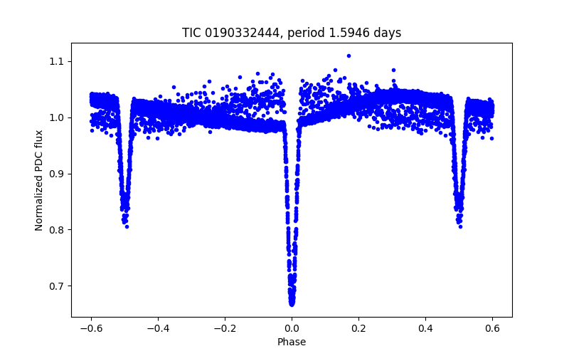 Phase plot