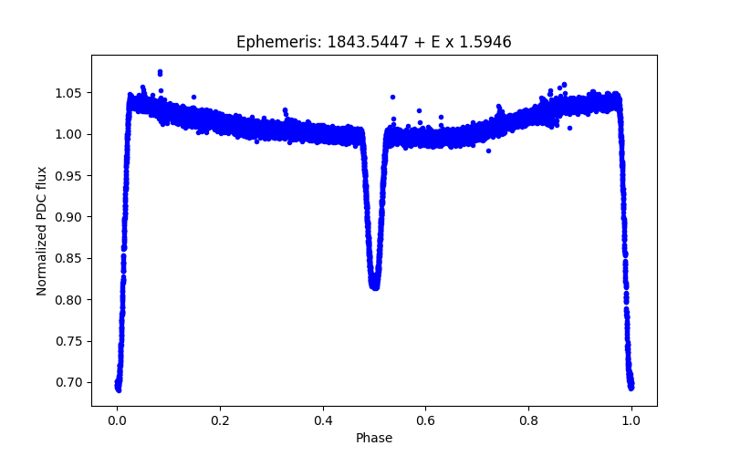 Phase plot