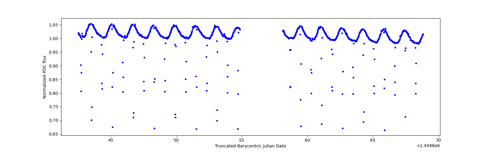 Timeseries plot