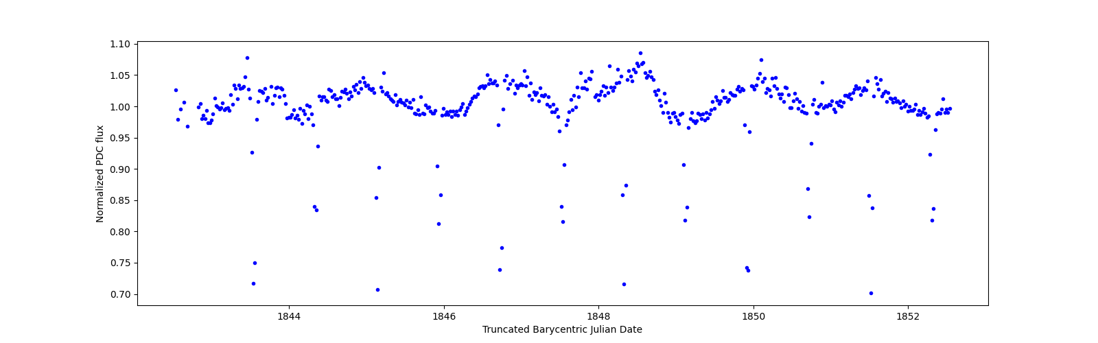 Zoomed-in timeseries plot