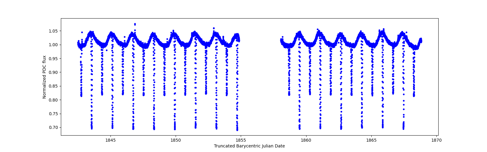 Timeseries plot