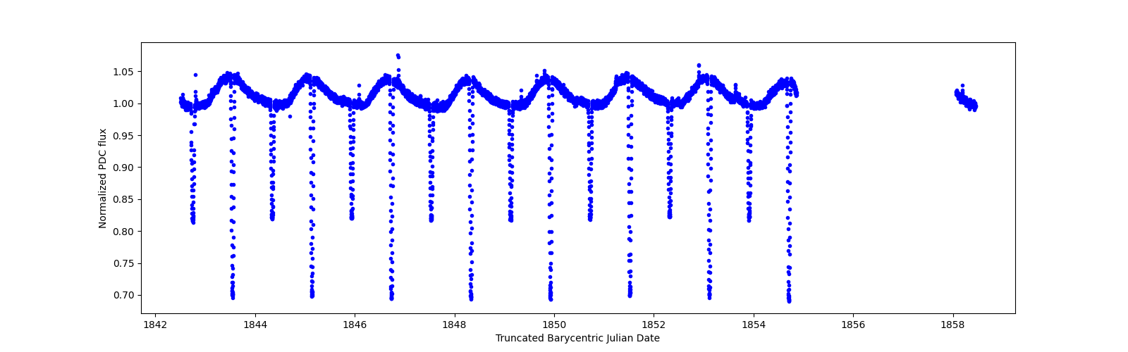 Zoomed-in timeseries plot