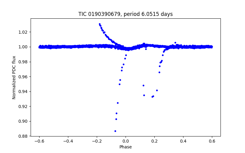 Phase plot