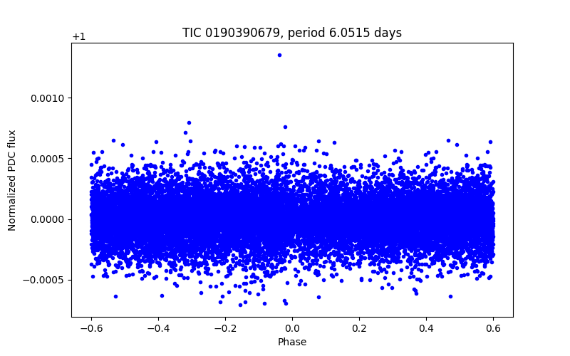 Phase plot