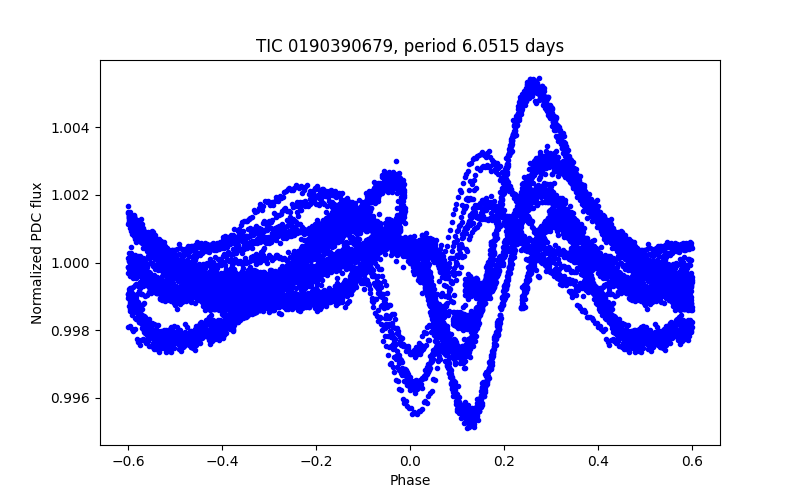 Phase plot