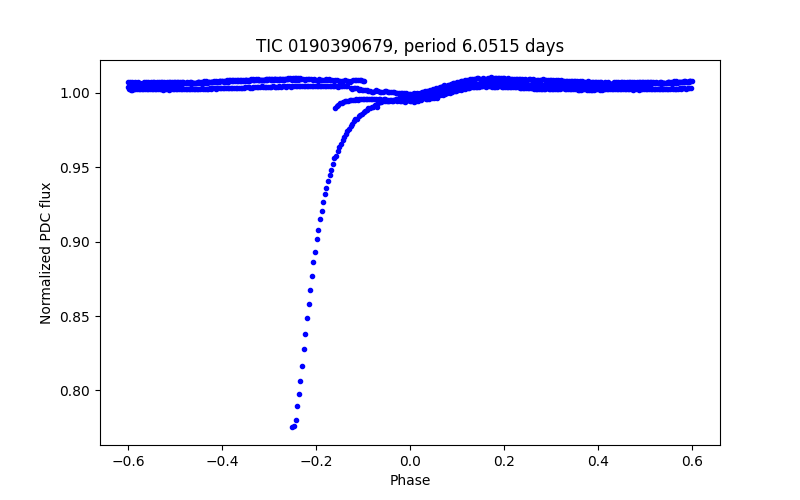 Phase plot