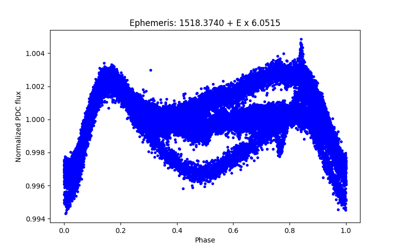 Phase plot