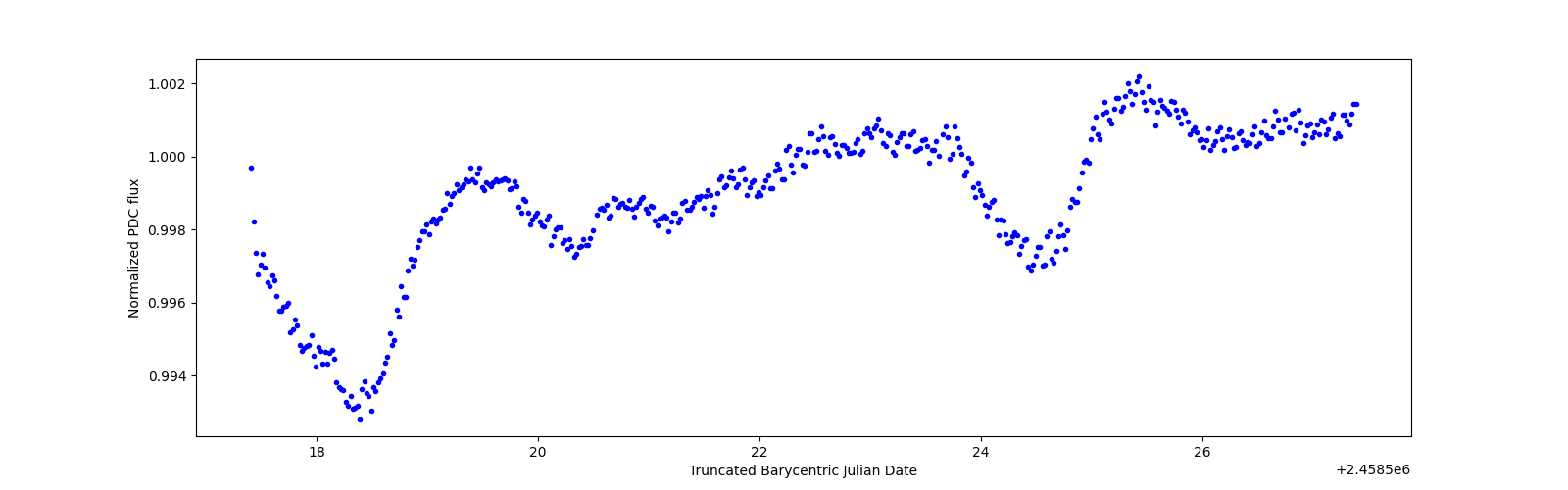 Zoomed-in timeseries plot