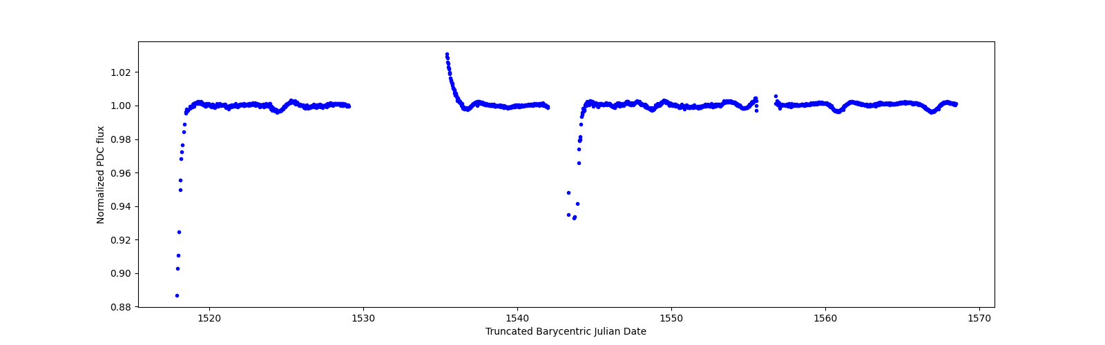 Timeseries plot