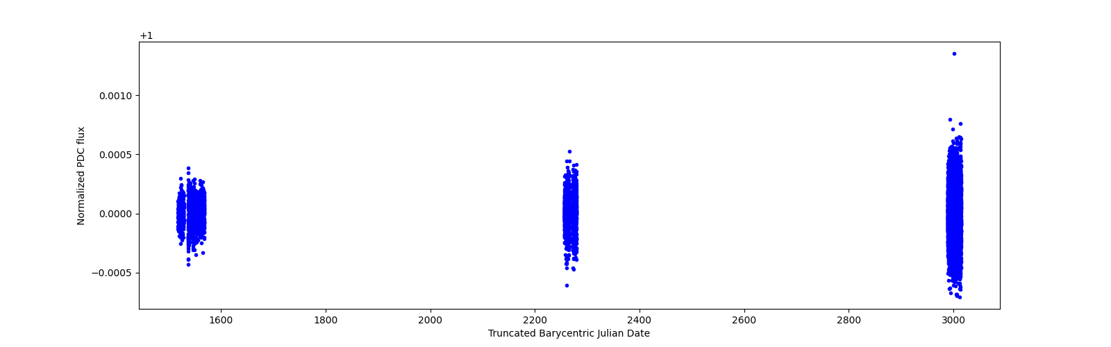Timeseries plot