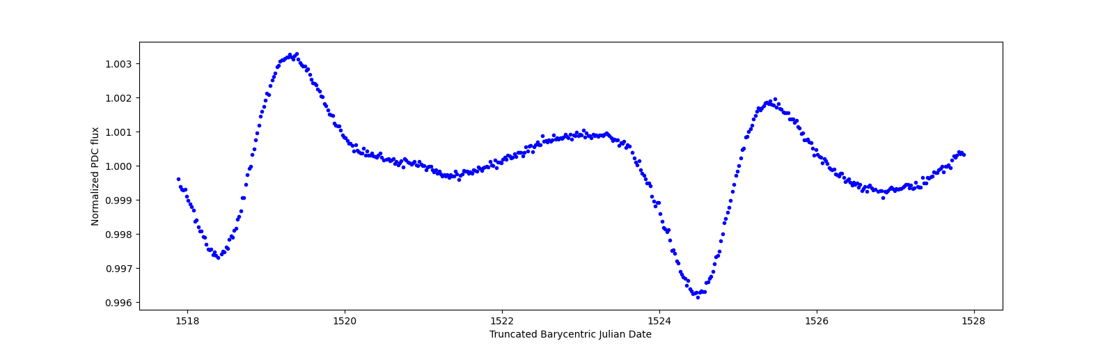 Zoomed-in timeseries plot