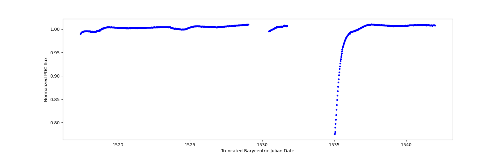 Timeseries plot