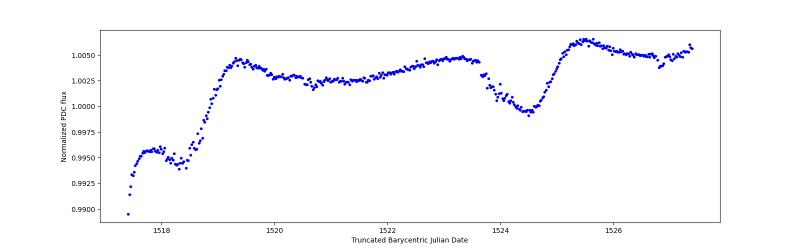 Zoomed-in timeseries plot