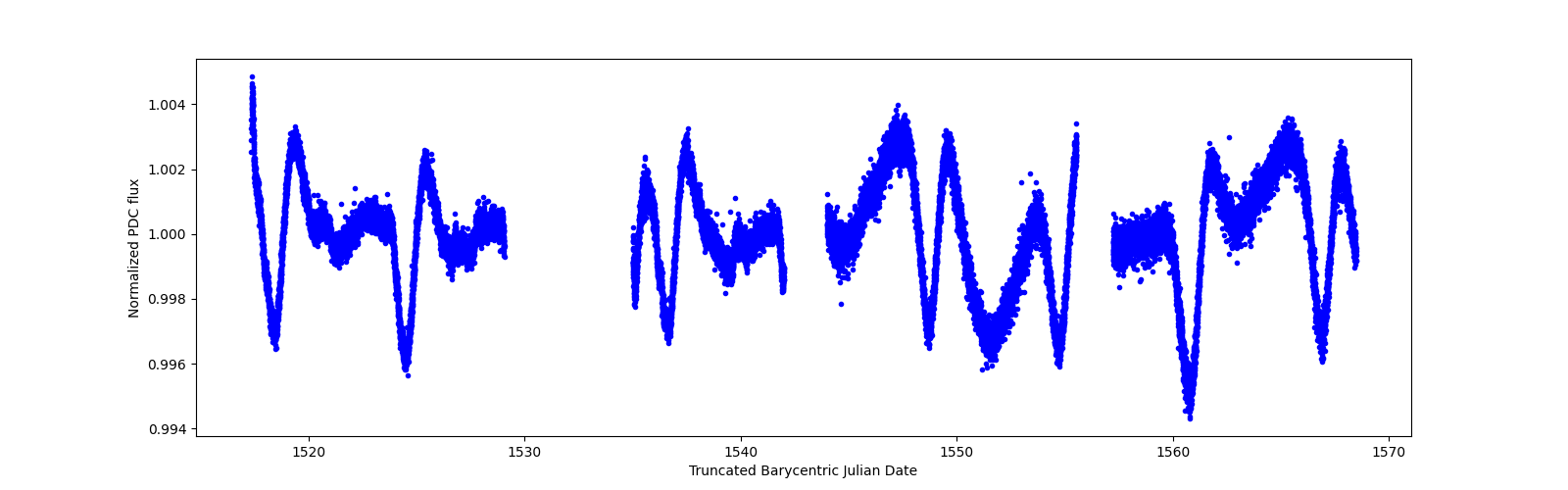 Timeseries plot