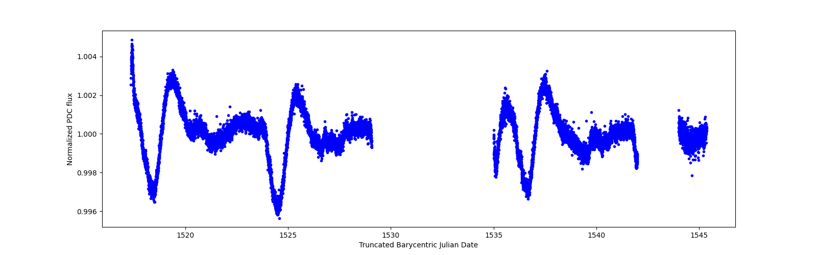 Zoomed-in timeseries plot