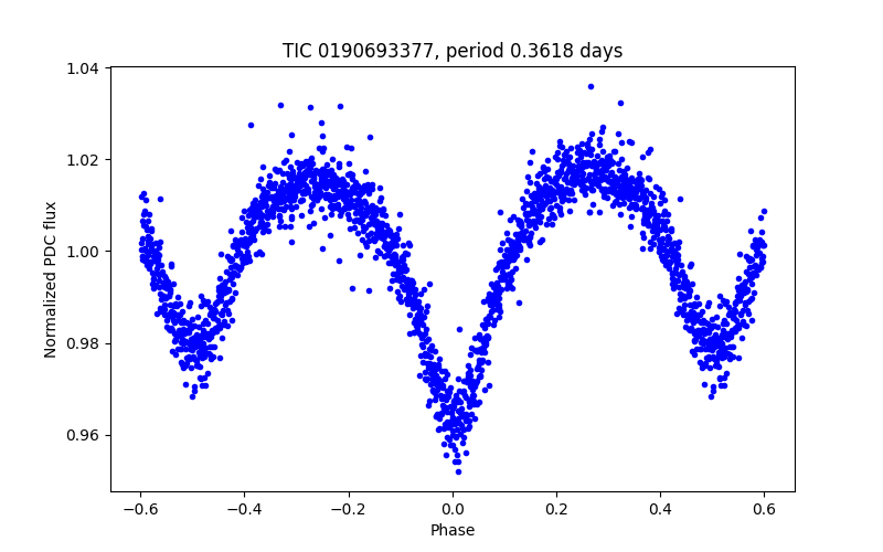 Phase plot