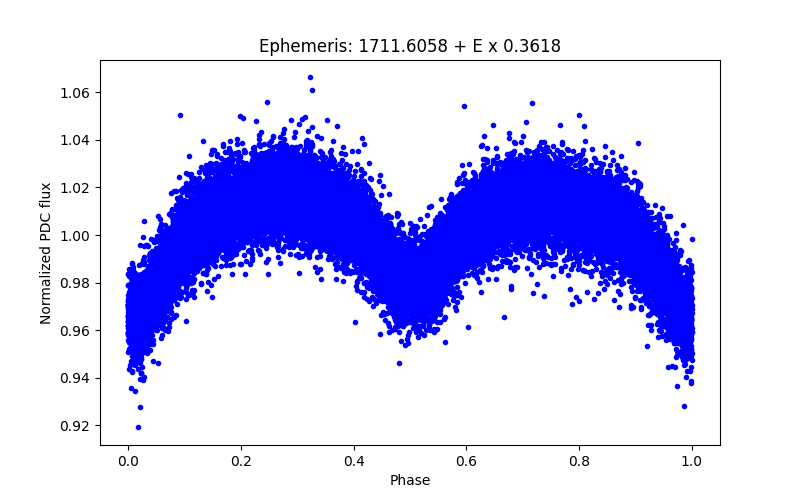 Phase plot