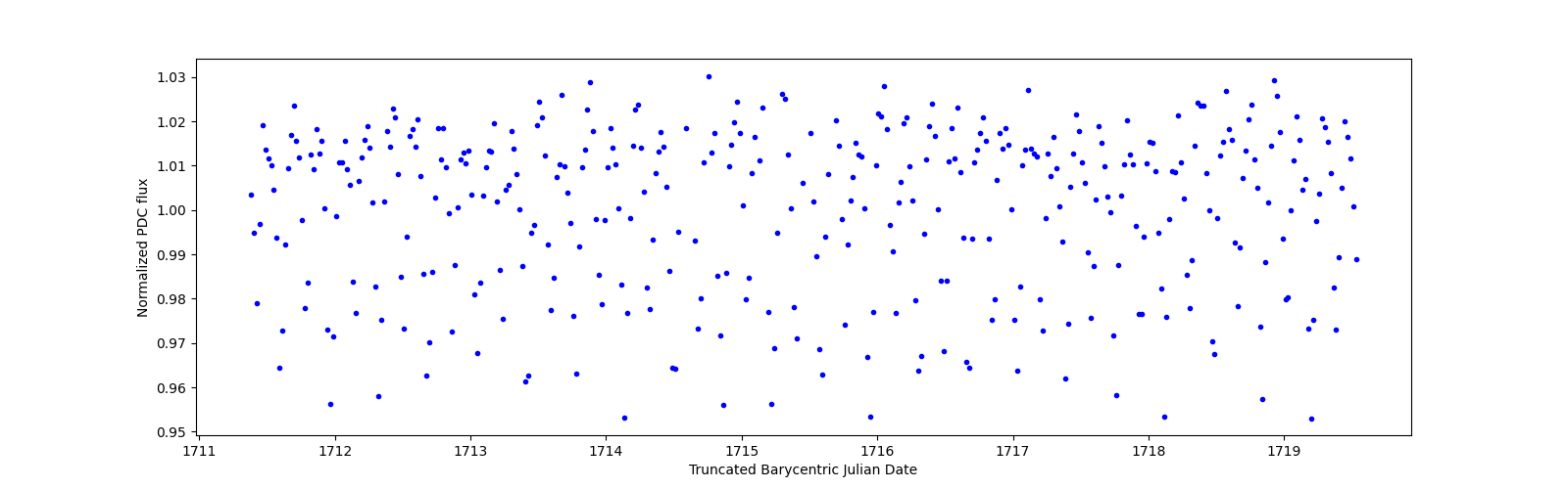 Zoomed-in timeseries plot