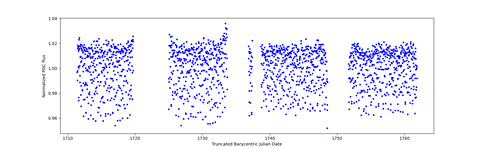 Timeseries plot