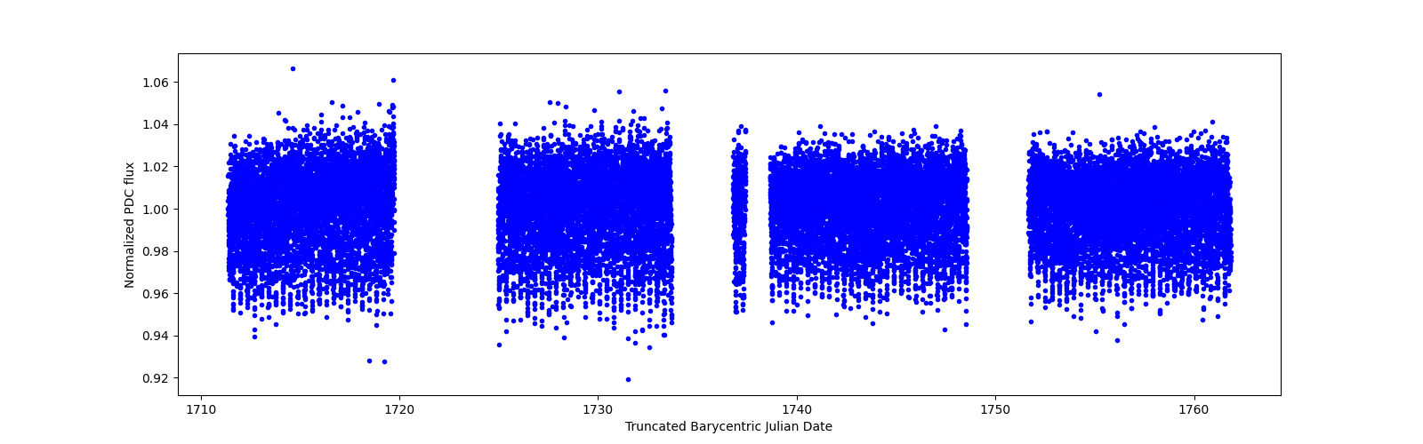 Timeseries plot