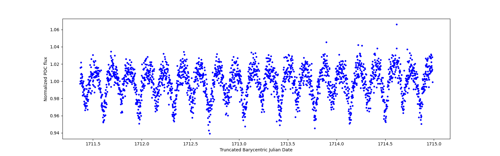 Zoomed-in timeseries plot